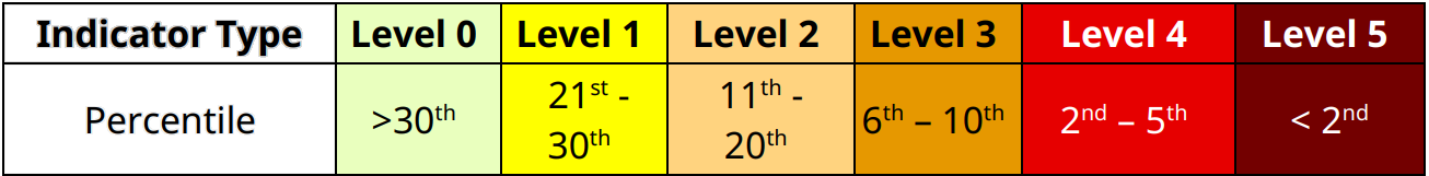 Drought Table Legend